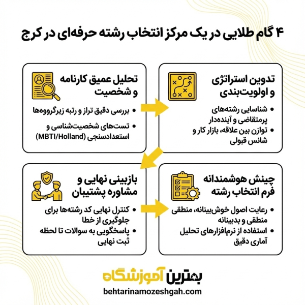 راهنمای انتخاب بهترین مرکز انتخاب رشته کنکور در کرج