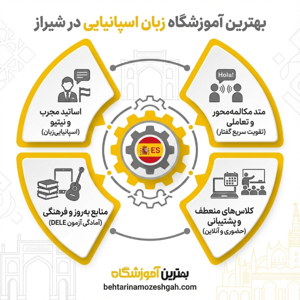 نکات مهم برای انتخاب بهترین آموزشگاه زبان اسپانیایی در شیراز