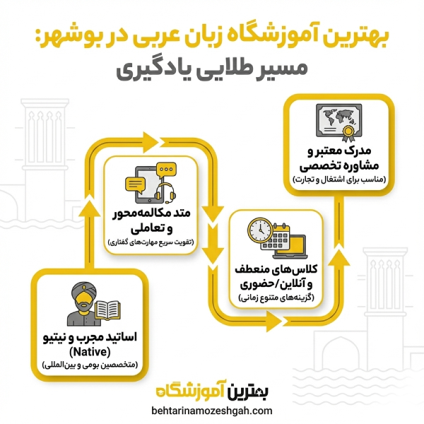 ویژگیهای بهترین آموزشگاه زبان عربی در بوشهر