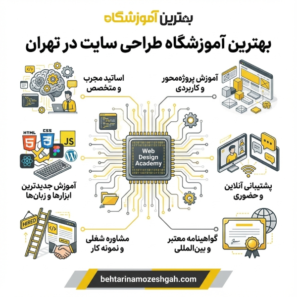 نکات مهم برای انتخاب بهترین آموزشگاه طراحی سایت در تهران