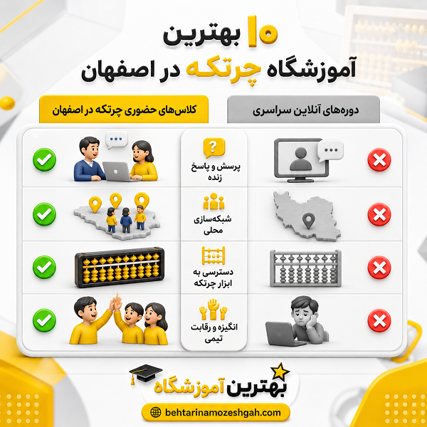 بهترین آموزشگاه چرتکه در اصفهان چه ویژگیهایی باید داشته باشد؟