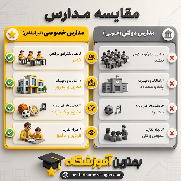 ویژگیهای بهترین مدرسه غیرانتفاعی در سعادت آباد