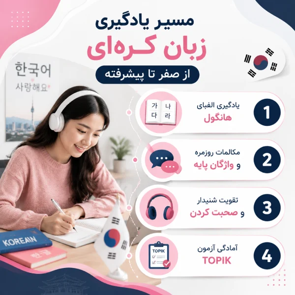 مسیر یادگیری زبان کره ای از صفر تا پیشرفته